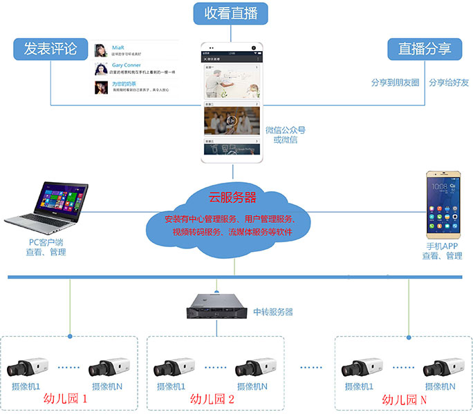 微信直播架构图